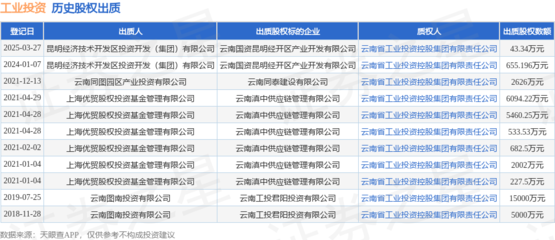 工業投資接受昆明經濟技術開發區投資開發(集團)出質股權,數額為43.34萬元