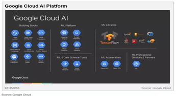 云端AI競賽 五大巨頭（亞馬遜、微軟、谷歌、IBM、Gartner視角）的布局與戰略差異